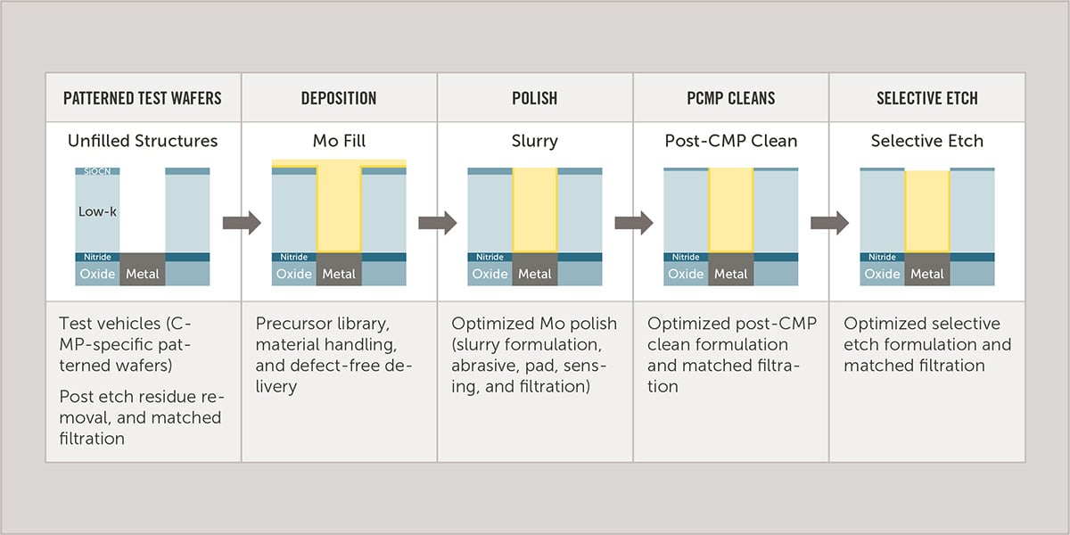 New Materials: Smoothing the Transition to Molybdenum